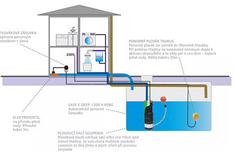 Schéma znečistenia studne