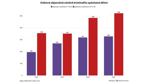 Graf porovnávajúci rozmaznané a pokazené deti