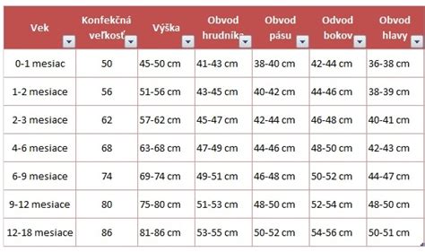 Tabuľka s rozmermi detských postelí podľa veku