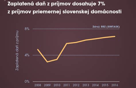 Graf porovnania príjmov rodičov