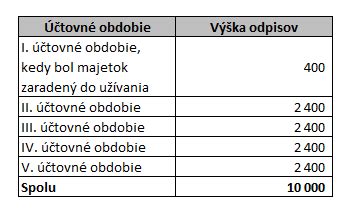 Schéma procesu účtovných odpisov dlhodobého majetku