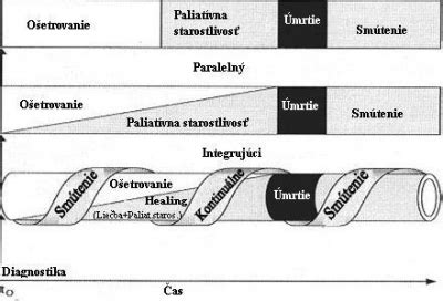 proces smútenia