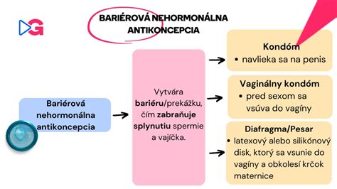 Rôzne metódy nehormonálnej antikoncepcie