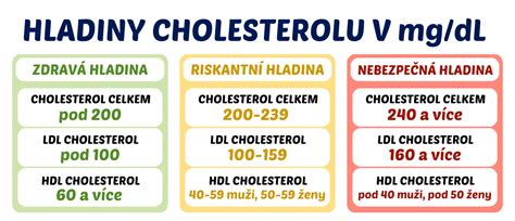 Graf porovnávajúci hladinu cholesterolu u osôb užívajúcich senovku a placebo