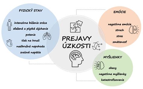 Schéma zobrazujúca fázy vývoja dieťaťa a prejavy separačnej úzkosti.