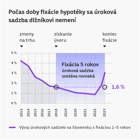 Porovnanie úrokových sadzieb hypoték a úverov zo ŠFRB