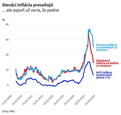 Graf, ktorý ukazuje úbytok váhy Ewy Farnej