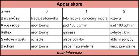 Schéma hodnotenia Apgar skóre