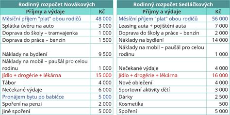 Rozpočet rodiny s deťmi