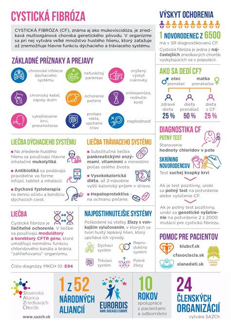 Infografika zobrazujúca hlavné príznaky cystickej fibrózy