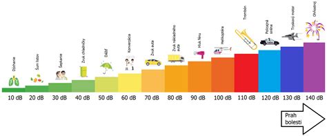 Ilustrácia porovnania hladiny hluku v decibeloch