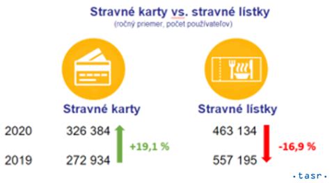 porovnanie hodnôt stravných lístkov v SR a ČR