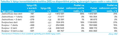 Grafika znázorňujúca pokles príjmov rodiny