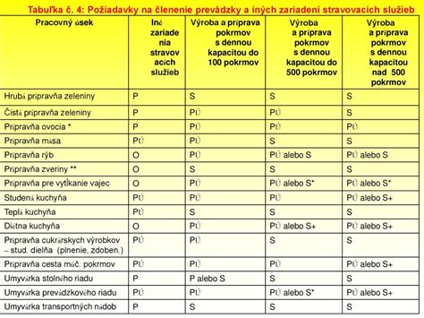 Tabuľka porovnania stravovacích odporúčaní pre rôzne typy stómií