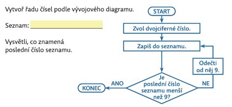 Schéma znázorňujúca postup pri tvorbe individuálneho vzdelávacieho programu