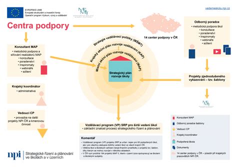 Infografika znázorňujúca kľúčové oblasti podpory pre žiakov zo SZP