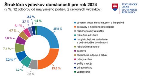 štruktúra výdavkov na výchovu dieťaťa v USA