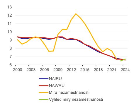 graf ukazuje denný prijem cukru v USA
