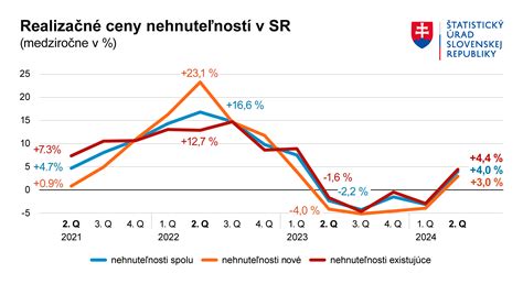 Graf porovnania cien športových kočíkov