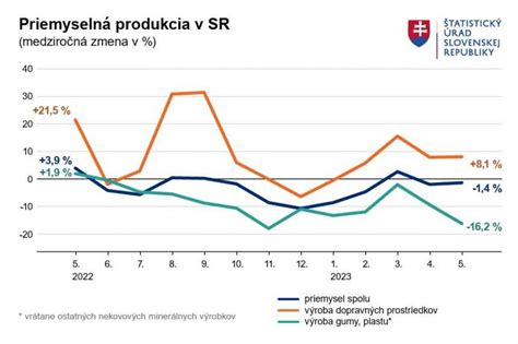 Graf zobrazujúci pokles zaočkovanosti v SR