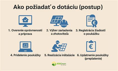 Infografika znázorňujúca proces žiadosti o dotáciu