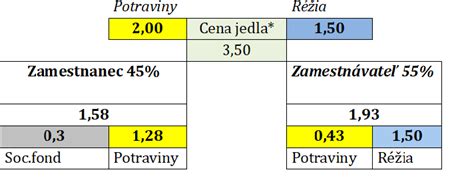 Grafika znázorňujúca rozdelenie nákladov na stravovanie