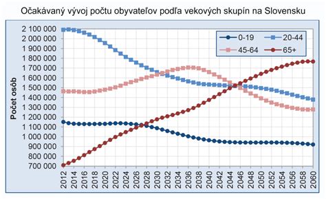 graf vývoja strednej dĺžky života