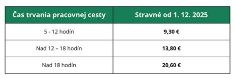 grafické znázornenie výšky stravného v závislosti od dĺžky pracovnej cesty