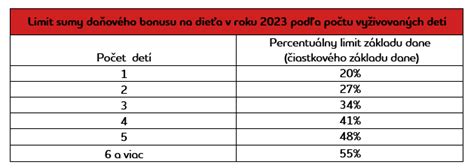 Grafické znázornenie výšky daňového bonusu podľa počtu detí