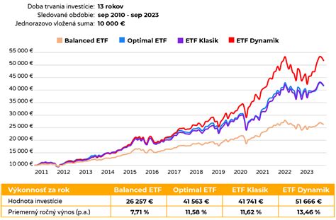 Graf porovnávajúci výnosnosť ETF fondov a podielových fondov