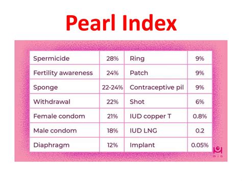 Grafika znázorňujúca Pearl index