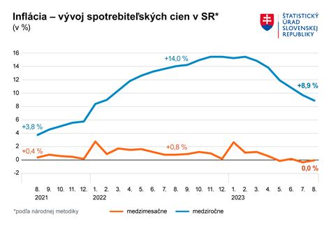 Graf ukazujúci vplyv plánovania na zníženie stresu