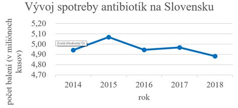 Graf porovnávajúci spotrebu antibiotík na Slovensku s inými krajinami