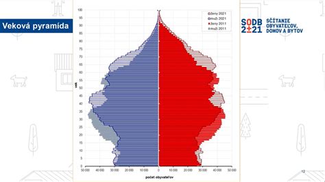 Veková pyramída Slovenska v roku 1950 a 2015