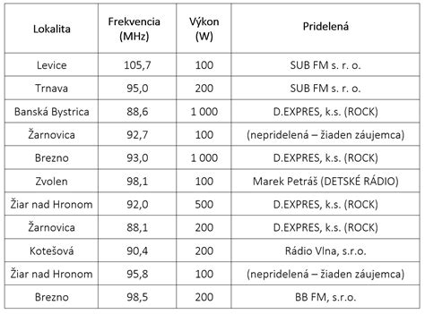 Schematické znázornenie prieniku ultrazvukových vĺn podľa frekvencie