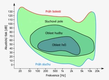 graf frekvencie ľudského sluchu