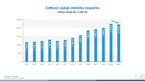Graf ukazujúci vplyv veku na úspešnosť IVF