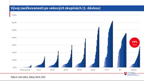 Štatistika úspešnosti IVF v rôznych vekových skupinách