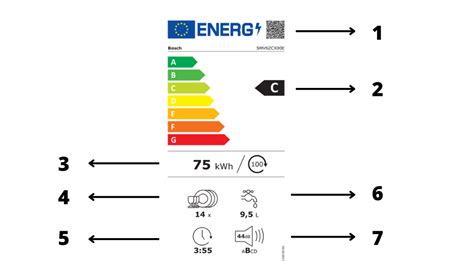Porovnávacia tabuľka energetických tried umývačiek riadu