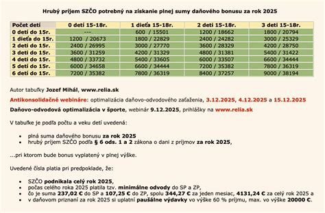 graf porovnávajúci výšku daňového bonusu v závislosti od veku dieťaťa a príjmu rodiča
