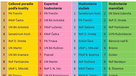 rebríček hodnotenia pôrodníc na Slovensku