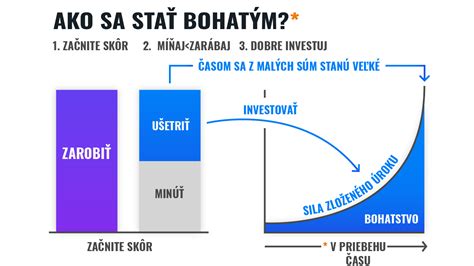 Graf porovnávajúci sporenie v prasiatku a investičné sporenie