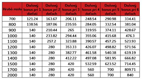 Tabuľka prehľad daňového bonusu podľa veku dieťaťa a počtu detí