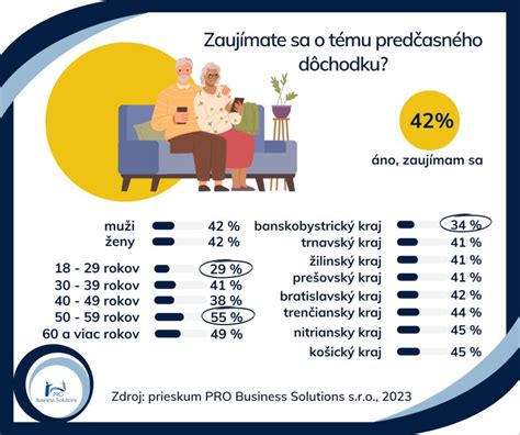 Infografika porovnávajúca riadny a predčasný dôchodok