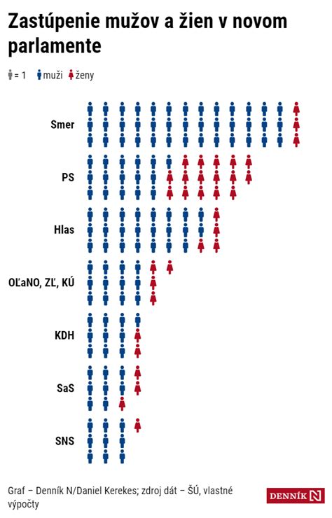 Štatistika plodnosti žien a mužov v závislosti od veku