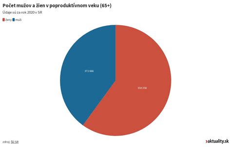 Infografika porovnávajúca počet mužov a žien v Číne