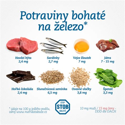 infografika znázorňujúca potraviny bohaté na železo