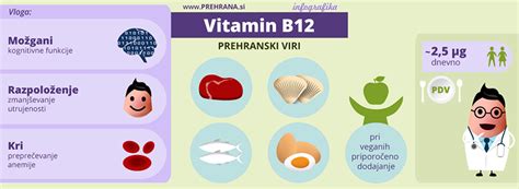 Infografika porovnávajúca hladiny B12 u mäsožravcov, vegetariánov a vegánov