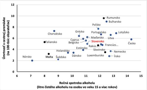 Graf ukazujúci prevalenciu užívania alkoholu a marihuany medzi adolescentmi.