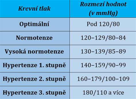 Graf ukazujúci normálne a zvýšené hodnoty bielych krviniek